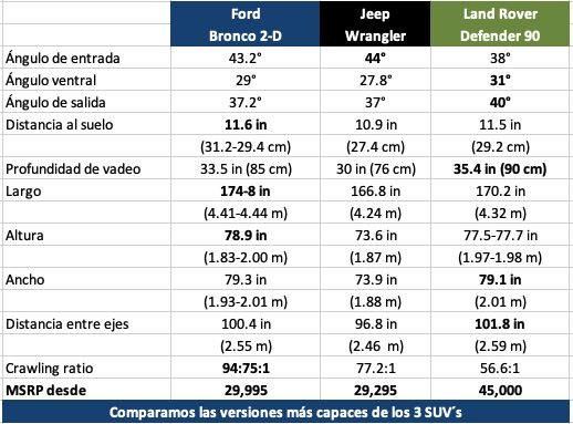 La imagen tiene un atributo ALT vacío; su nombre de archivo es Bronco-vs-Wrangler-vs-Defender-capacidades-4x4-1.jpg