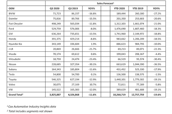 ventas-tercer-trimestre-2020-cox-automotive.jpg