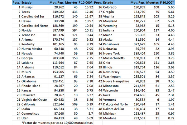 motocicletas-accidentes-fatales-estados.jpg