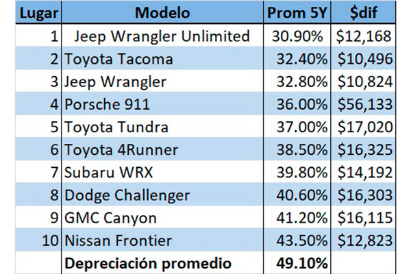 iseecars-autos-que-mas-y-menos-se-devaluan.jpg