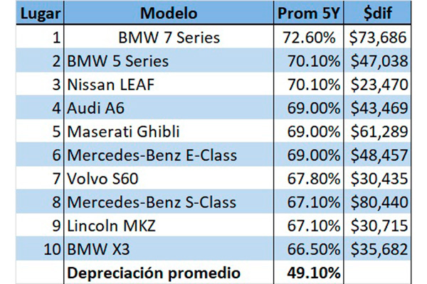 iseecars-autos-que-mas-y-menos-se-devaluan.jpg