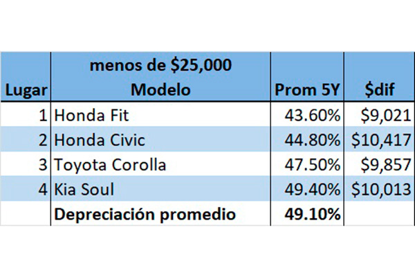 iseecars-autos-que-mas-y-menos-se-devaluan.jpg