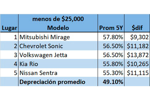 iseecars-autos-que-mas-y-menos-se-devaluan.jpg