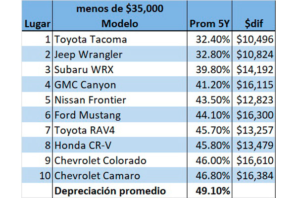 iseecars-autos-que-mas-y-menos-se-devaluan.jpg