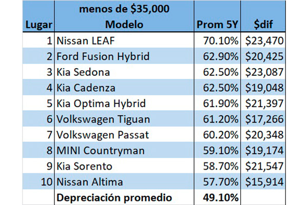 iseecars-autos-que-mas-y-menos-se-devaluan.jpg