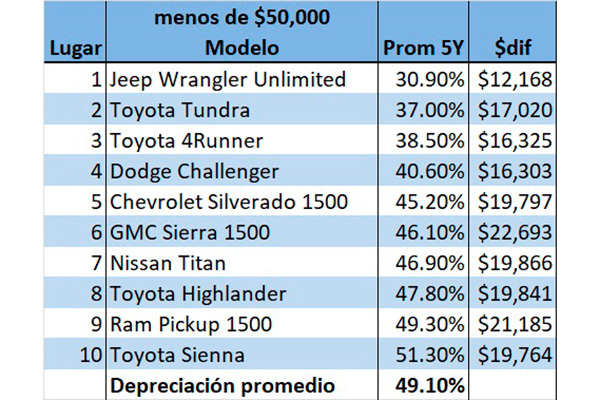 iseecars-autos-que-mas-y-menos-se-devaluan.jpg