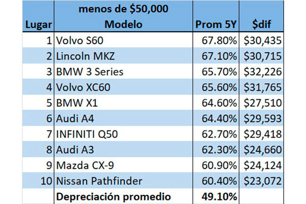 iseecars-autos-que-mas-y-menos-se-devaluan.jpg