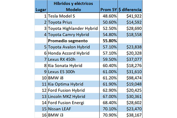 iseecars-autos-que-mas-y-menos-se-devaluan.jpg