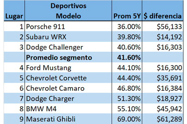 iseecars-autos-que-mas-y-menos-se-devaluan.jpg