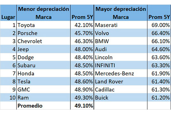 iseecars-autos-que-mas-y-menos-se-devaluan.jpg